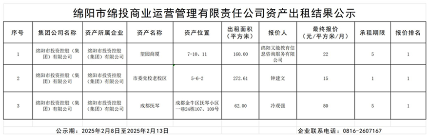 綿陽市綿投商業(yè)運(yùn)營(yíng)管理有限責(zé)任公司資產(chǎn)出租結(jié)果公示_結(jié)果公示模板_副本